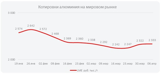Котировки алюминия на мировом рынке (Неделя  №15)