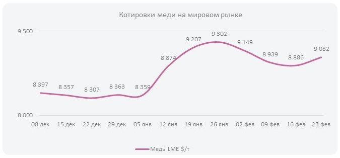 Котировки меди на мировом рынке (Неделя  №9)