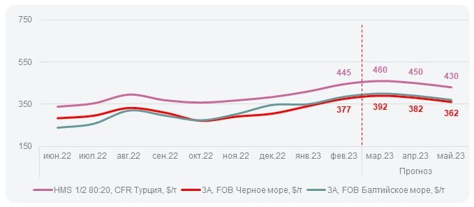 Прогноз цен на лом в марте в Турции