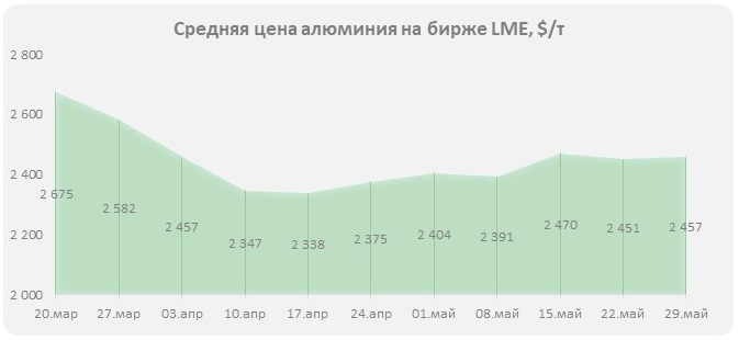 Тарифная политика США продолжала оказывать влияние на котировки алюминия