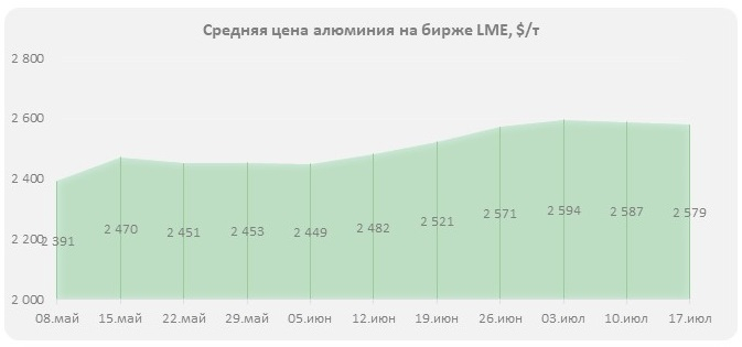 Анализ рынка алюминия за неделю