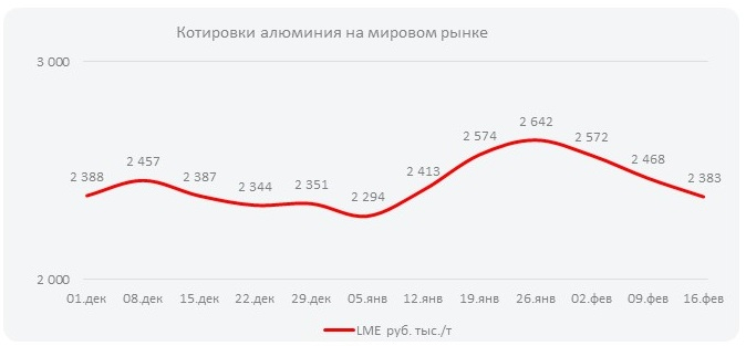 Котировки алюминия на мировом рынке (Неделя  №8)
