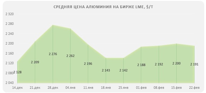 Стоимость алюминия