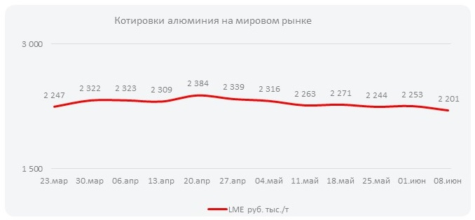 Котировки алюминия на мировом рынке (Неделя  №24)