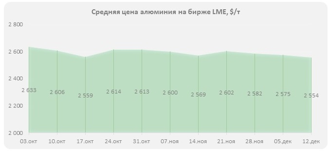 цены на алюминий