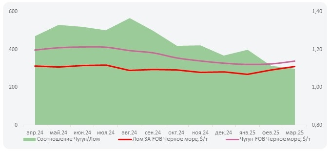 Цены на российский чугун