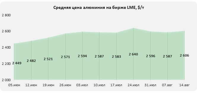 цена алюминия