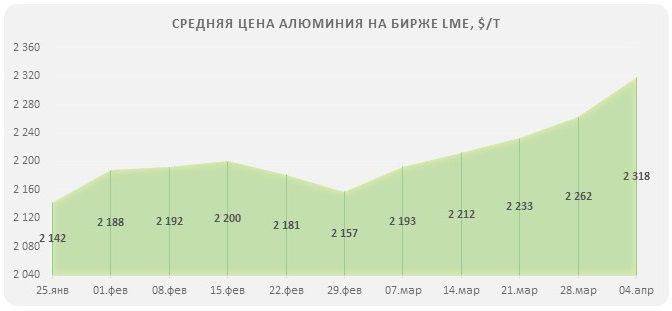 Рост цен на алюминий