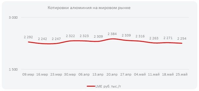 Котировки алюминия на мировом рынке (Неделя  №22)