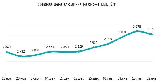 Геополитика и пошлины оказывают давление на рынок алюминия