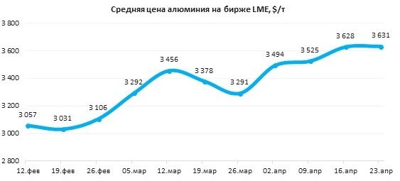 Алюминий: снижение котировок до $3 642 за тонну