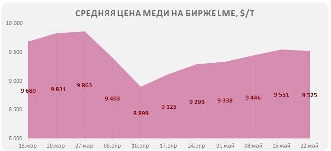 Средняя цена на медь снизилась