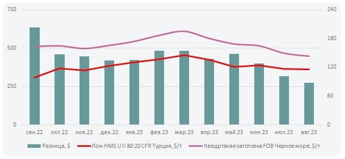 Цены на стальной квадрат в августе