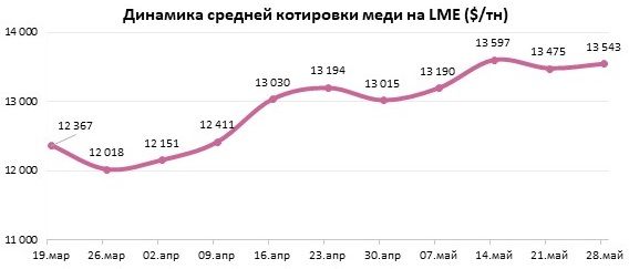 Медь дорожает на фоне геополитики и землетрясения