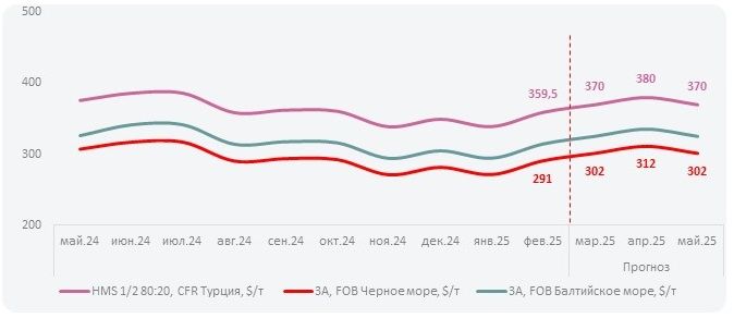 цены на лом в Турции