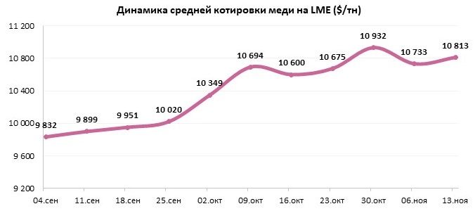 Настроения на рынке меди улучшились
