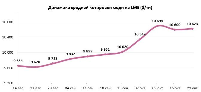 Драйверы рынка меди