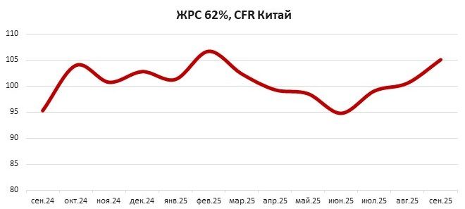 Рост цен железную руду в сентябре до 105 долларов за тонну