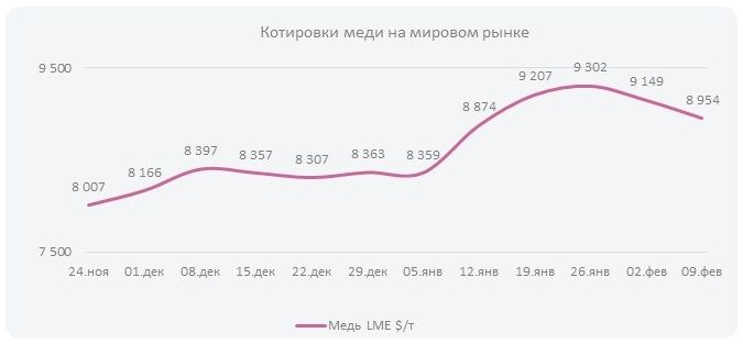 Котировки меди на мировом рынке (Неделя  №7)