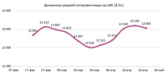 Рынок меди: геополитические риски против дефицита предложения