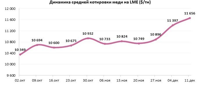 Цены на медь взлетели до 11 735 долларов за тонну