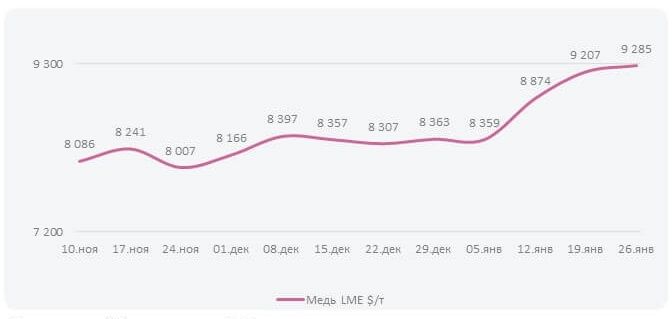 Котировки меди на мировом рынке (Неделя  №5)