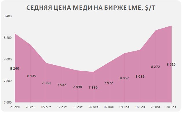 цена на медь LME