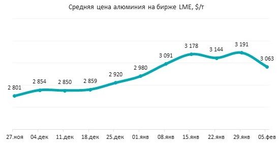 Укрепление доллара и слабость в Китае вызвали коррекцию цен на алюминий