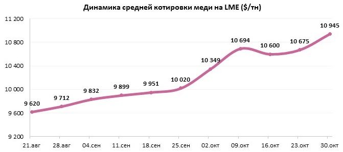 Двойной импульс для рынка меди