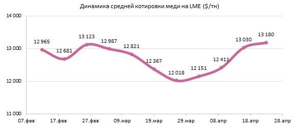 Геополитика и дефицит реагентов способствуют росту цен на медь 