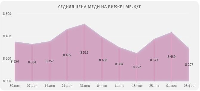 Цена меди на лондонской бирже