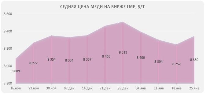 Биржевая цена на медь