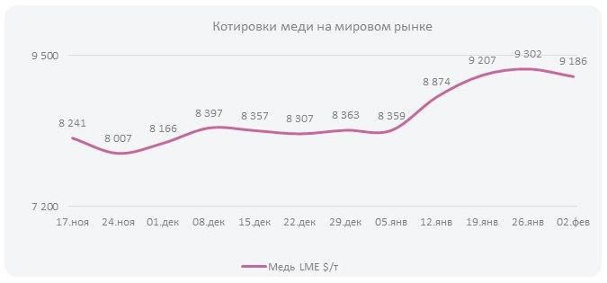 Котировки меди на мировом рынке (Неделя  №6)