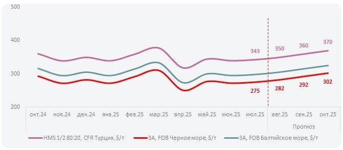 Прогноз цен на черный лом