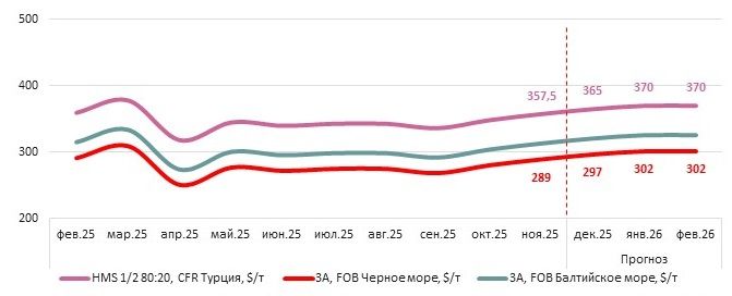 Декабрьский прогноз: рост цен на лом и сталь поддерживают госпроекты Турции