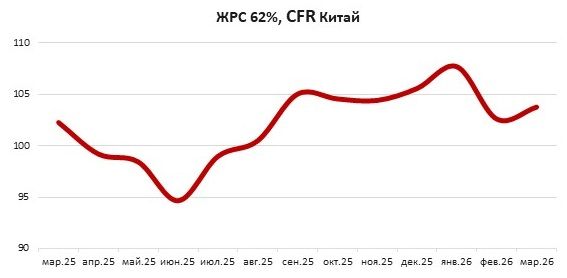 Рост цен на ЖРС в марте на фоне ближневосточного конфликта