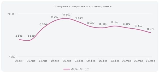 Котировки меди на мировом рынке (Неделя  №12)
