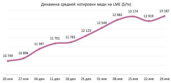 Медь выросла на $1200 за неделю