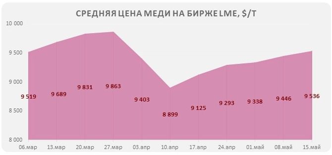 цена на медь