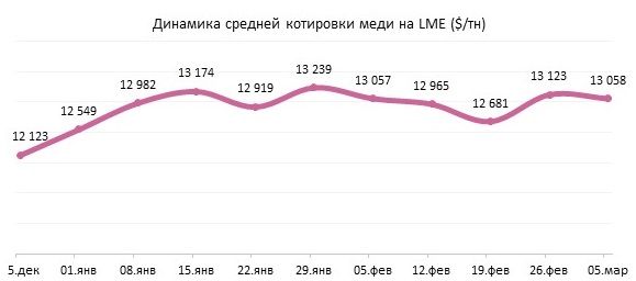 Рост цен на нефть и укрепление доллара давят на котировки меди