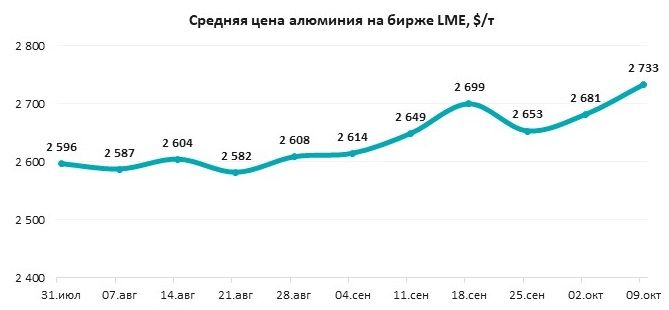 Котировки на LME выросли до $2786 за тонну