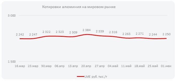 Котировки алюминия на мировом рынке (Неделя  №23)