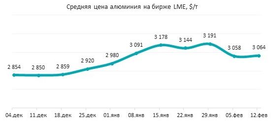 Алюминий на LME подорожал на $103