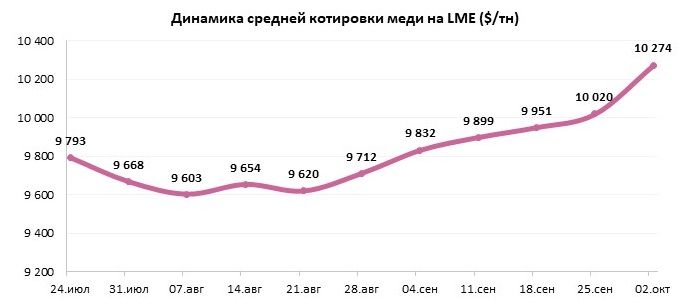 Ослабление доллара США и вероятность дефицитного предложения меди на рынке