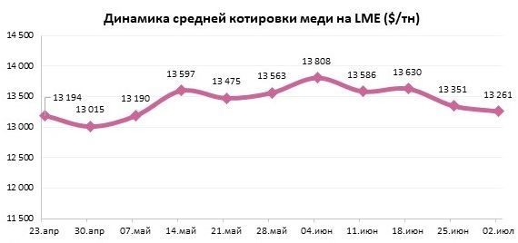 Давление на медь: слабый спрос и «ястребиная» позиция ФРС