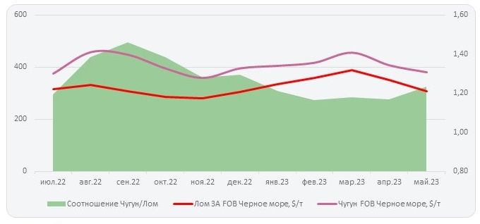 Тенденции на мировом рынке чугуна и жрс в мае'23