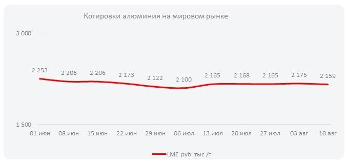 Котировки алюминия на мировом рынке (Неделя  №33)