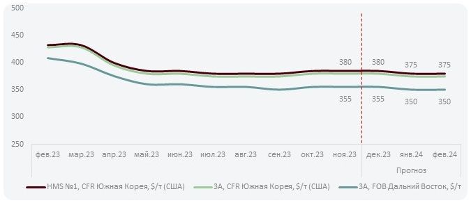 лом 3А в Азии