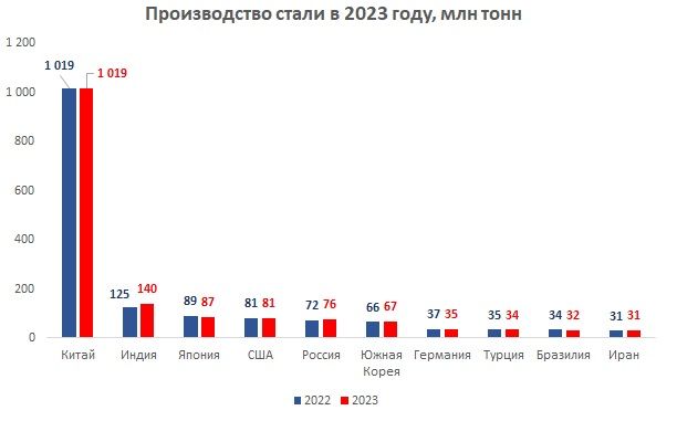 Производство стали в 2023 году 