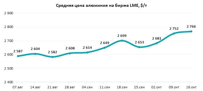 Высокий спрос в Китае поддерживают алюминий